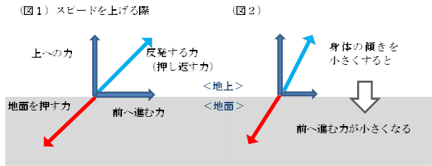 ランニングに必要な身体の軸の作り方 Runner S Portal Site ランニング障害についてのポータルサイト